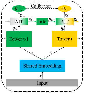 论文笔记：多任务学习在美团推荐中的应用