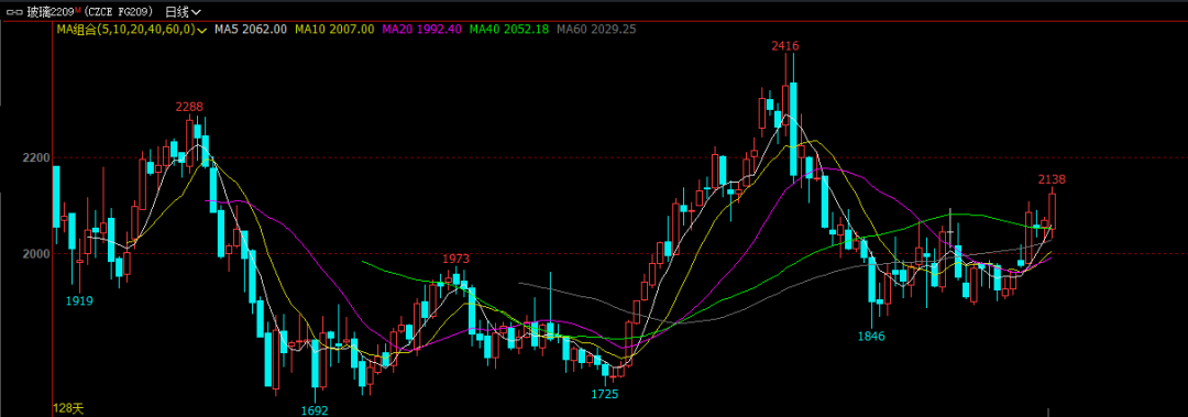 玻璃横盘突破，行情能否加速上涨？