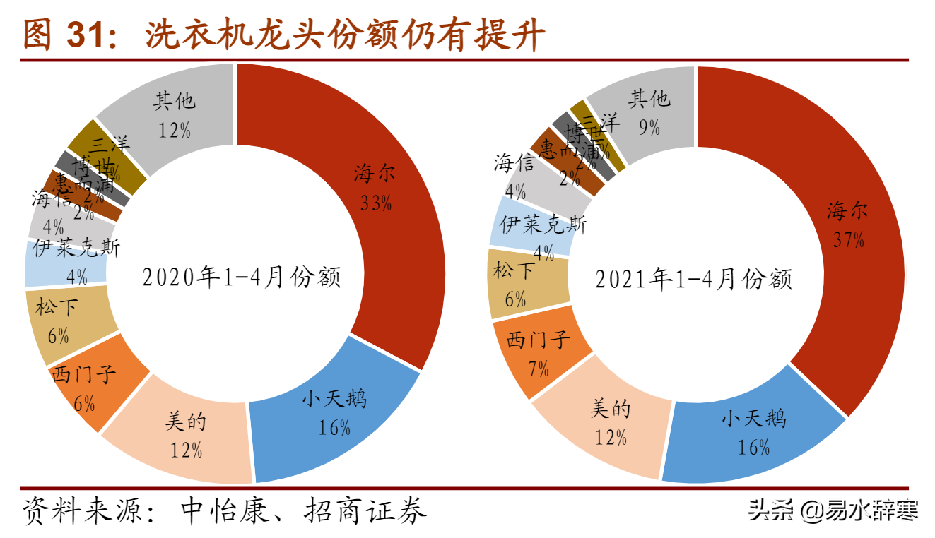 盘点国内各类家电产品龙头企业，美的在多个领域名列前茅