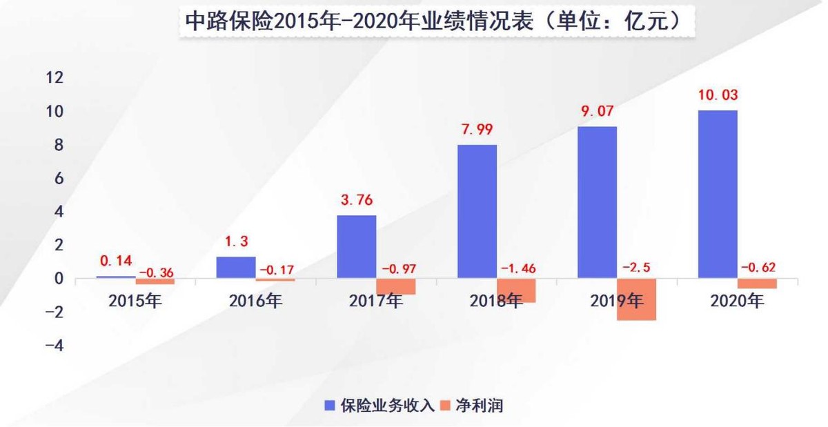 中路保险首次实现完整年度盈利 累亏超5亿且需加强内控管理