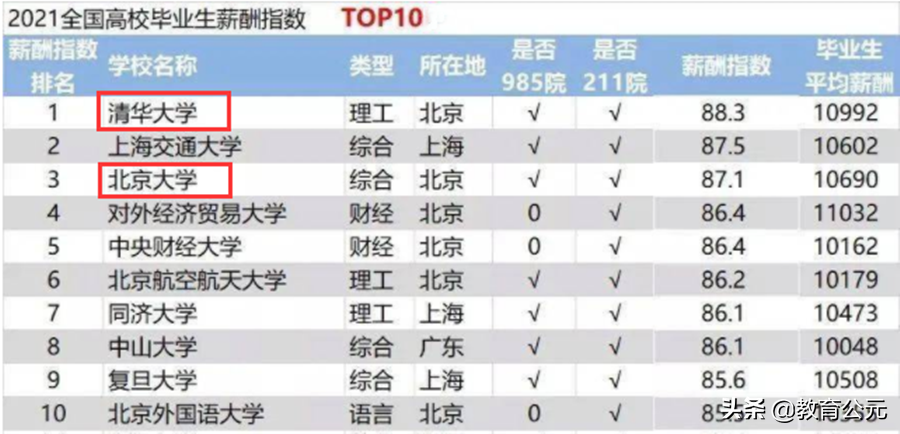 清华与北大的毕业生都去哪里了？收入如何？大数据给你揭开真相