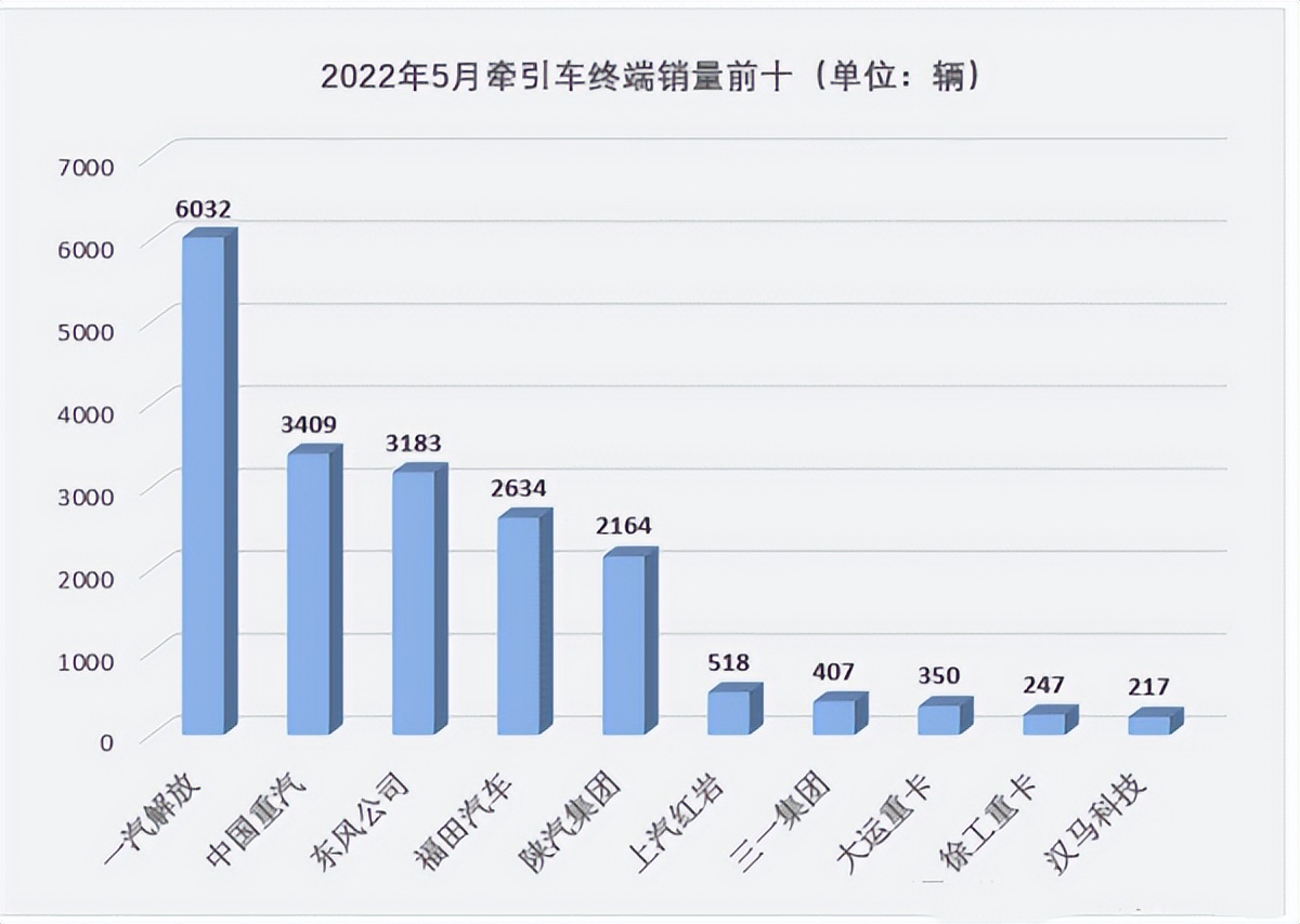 前五月，新能源牵引车表现“抢眼”