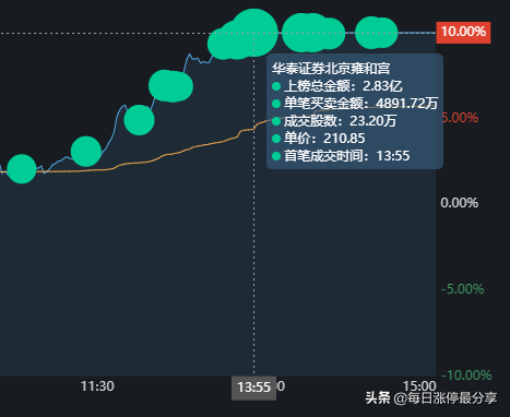 7大游资周五如何布局下周行情？葛老大疯狂买入江特电机3.41亿