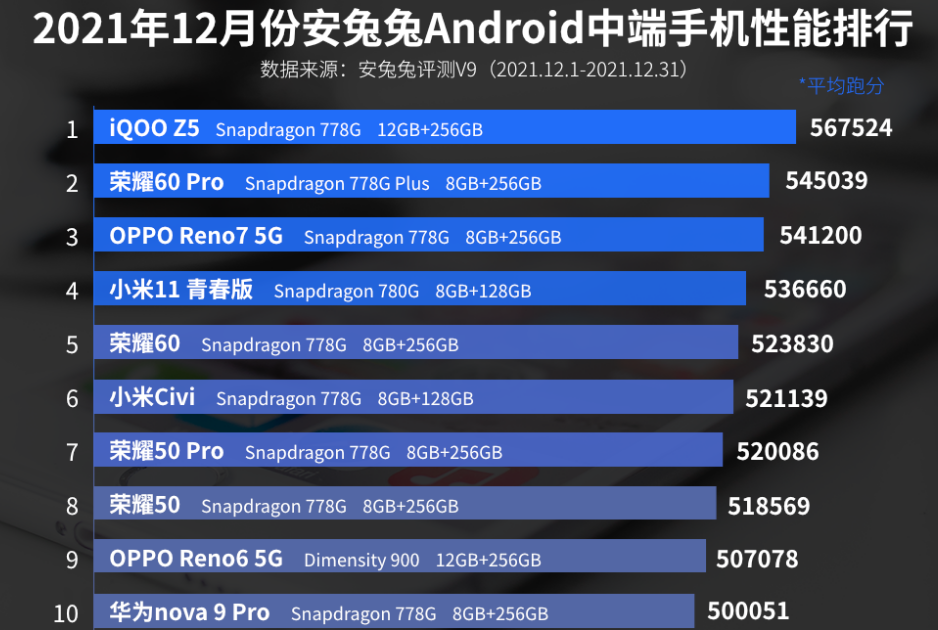 12月中端手机性能排行榜：荣耀50系列上榜