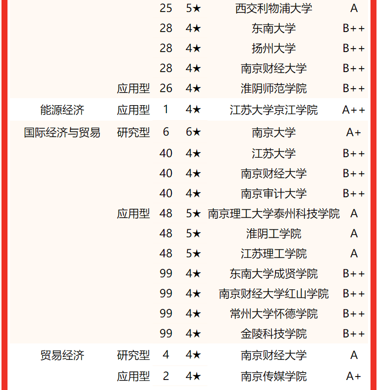 专业水平谁最高？2022江苏省大学一流专业排名，东南大学屈居亚军