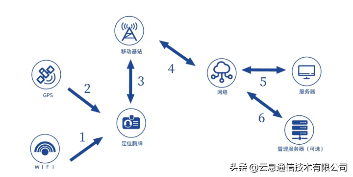 智能电子工牌的原理是什么？云息通信的智能工牌怎么样？