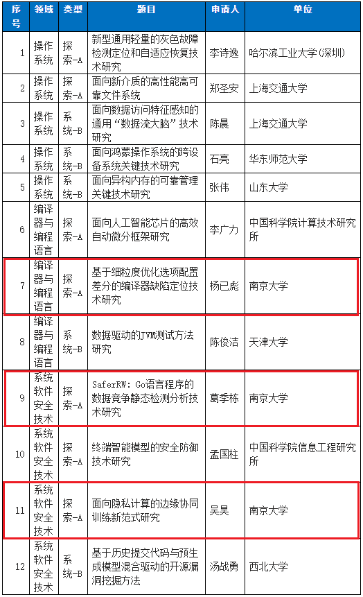 又一名单出炉，全国7项A类！南京大学占了3项，将聚焦基础软件研发！