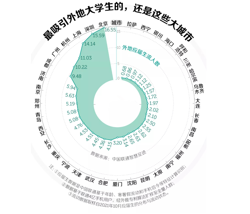 2021年武汉成“被薅羊毛最多城市”？人才流失严重，留不住高校生