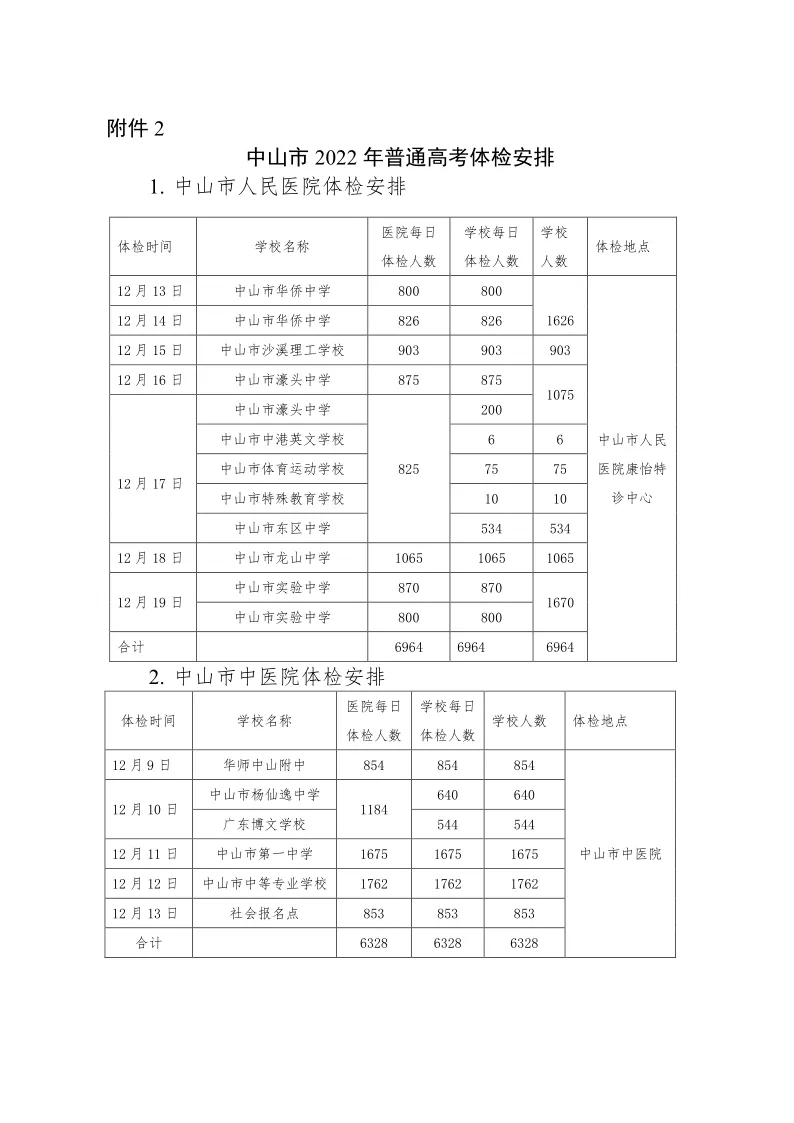 高考体检即将结束！大学专业身体限制条件曝光！智齿都有影响？