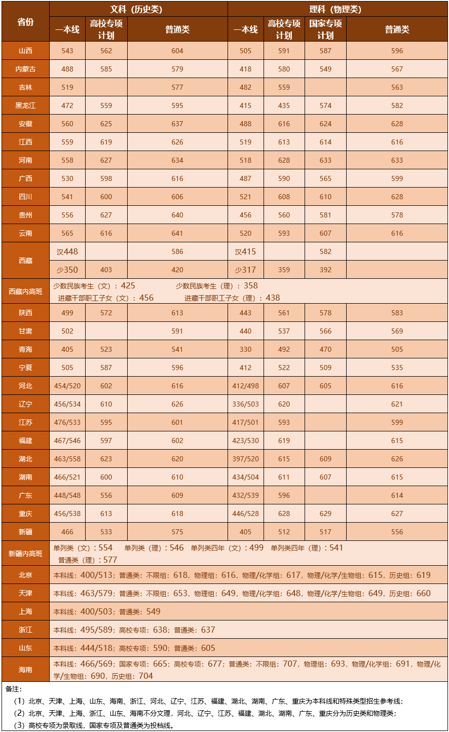 上重点大学最少要多少分？2021年各省录取分数线汇总