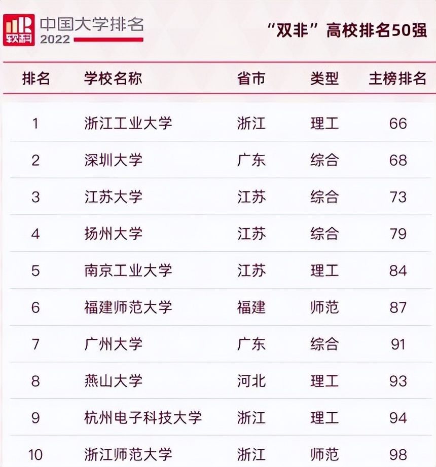 2022双非高校排名最新更新：浙工大表现亮眼，深大与榜首失之交臂