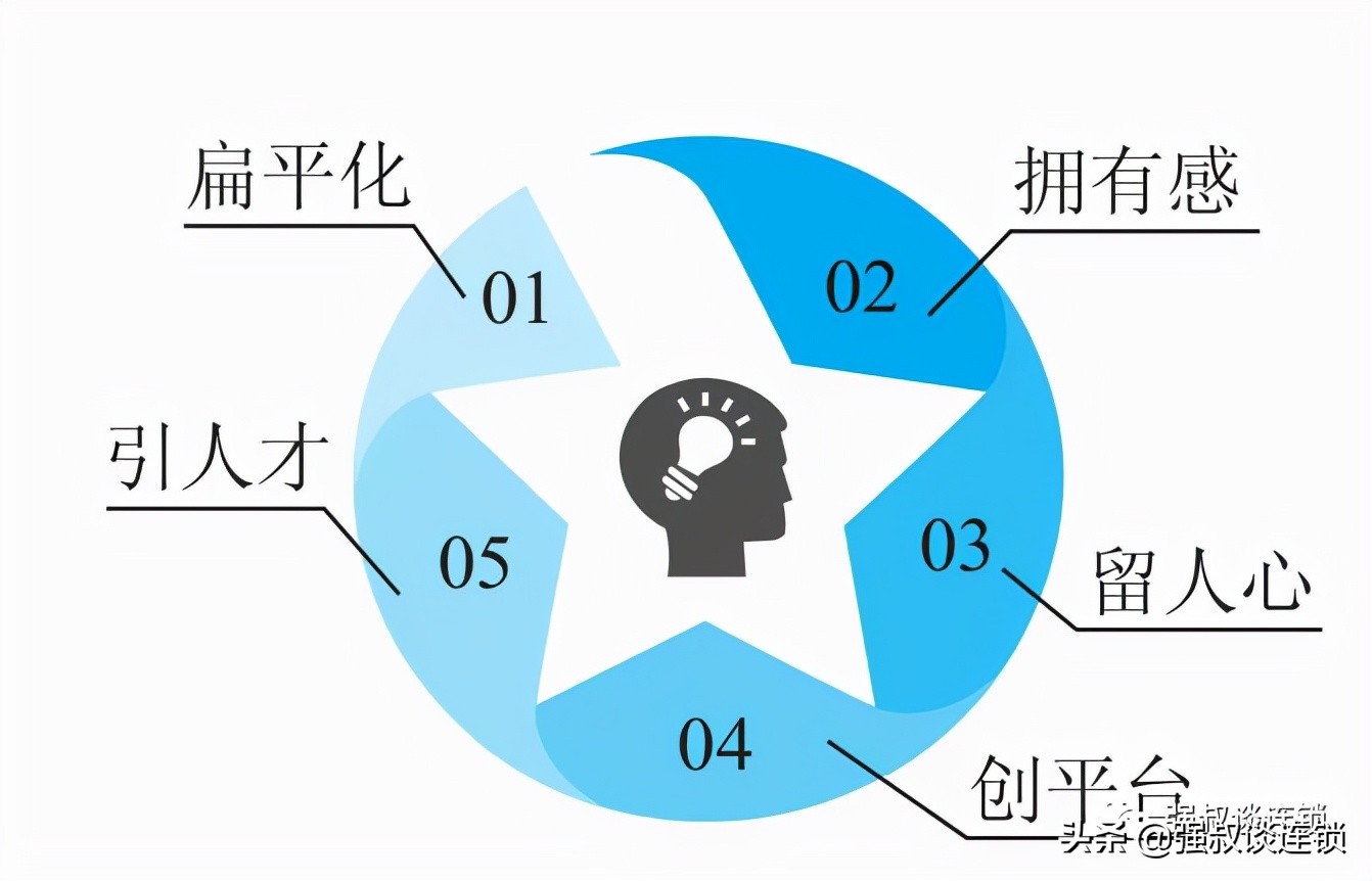 连锁企业的合伙人的特点及适用企业