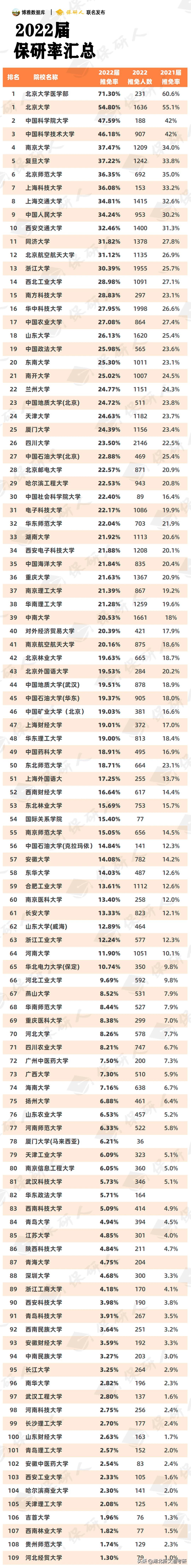 2022届保研率排行榜出炉！双一流大学成主力，最高达71.3%