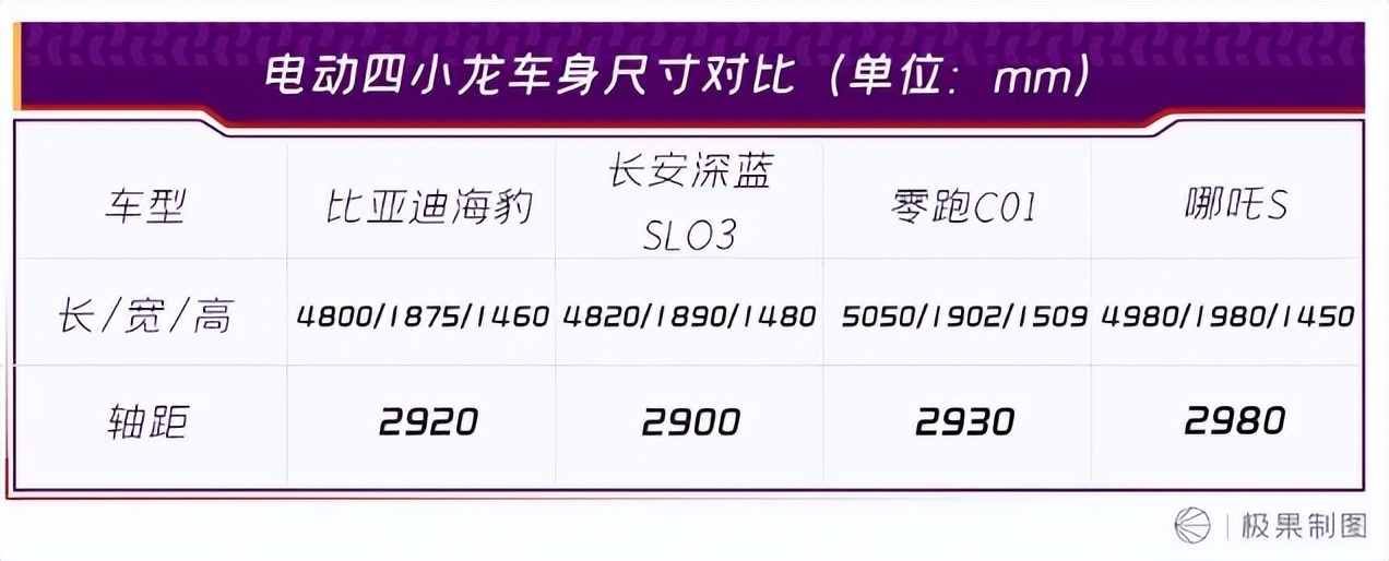 比亚迪、长安、零跑和哪吒，谁才是20万纯电轿车性价比之王