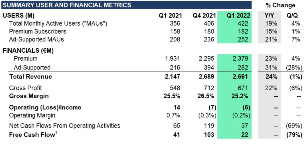 Spotify定了个小目标，先把月活做到10亿