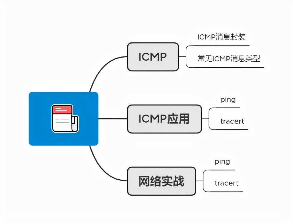 24 张图搞定 ICMP：最常用的网络命令 ping 和 tracert