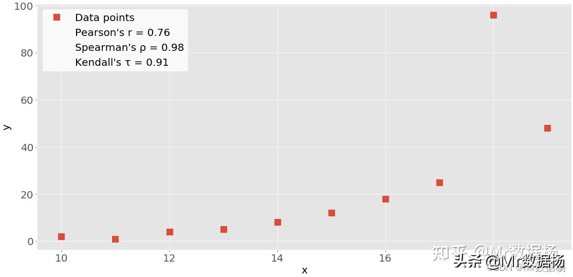 数据科学必备相关性分析的三种操作和可视化详解