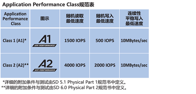 内存卡（TF卡，SD卡）、读卡器如何选 看这篇就够了