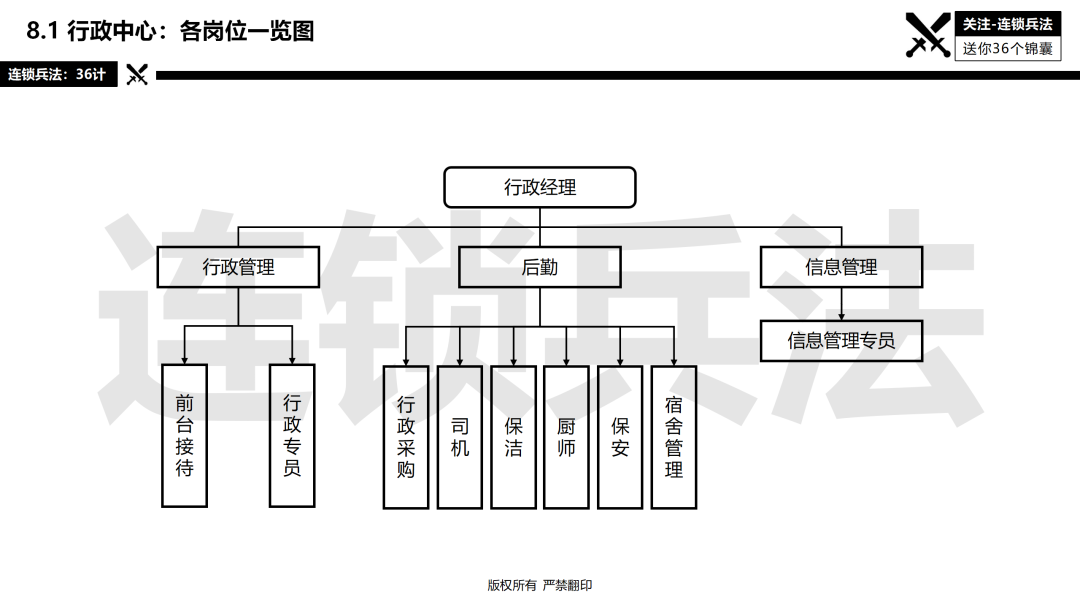 连锁总部如何建设？92页《连锁总部组织规划》PPT告诉你