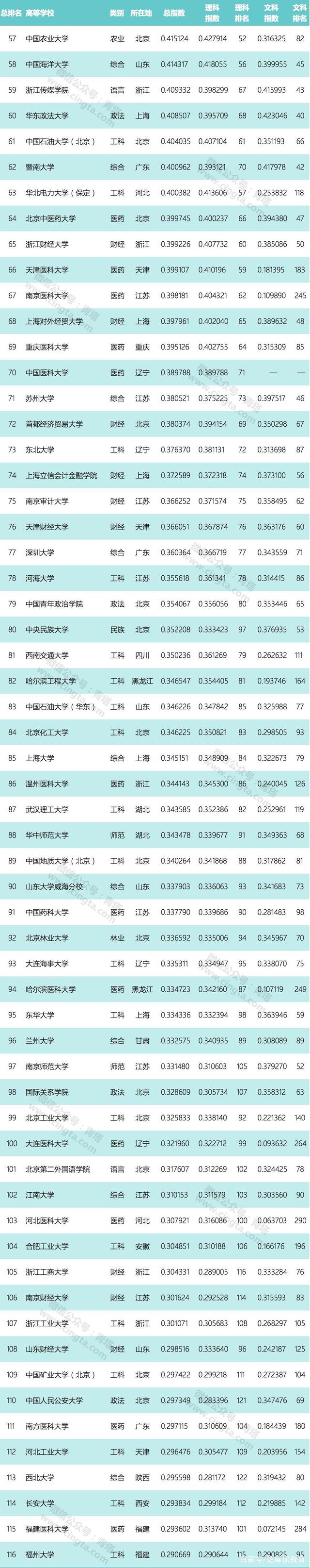 高考分数线出来后，内地高校投档线排名出炉！有你中意的学校吗？