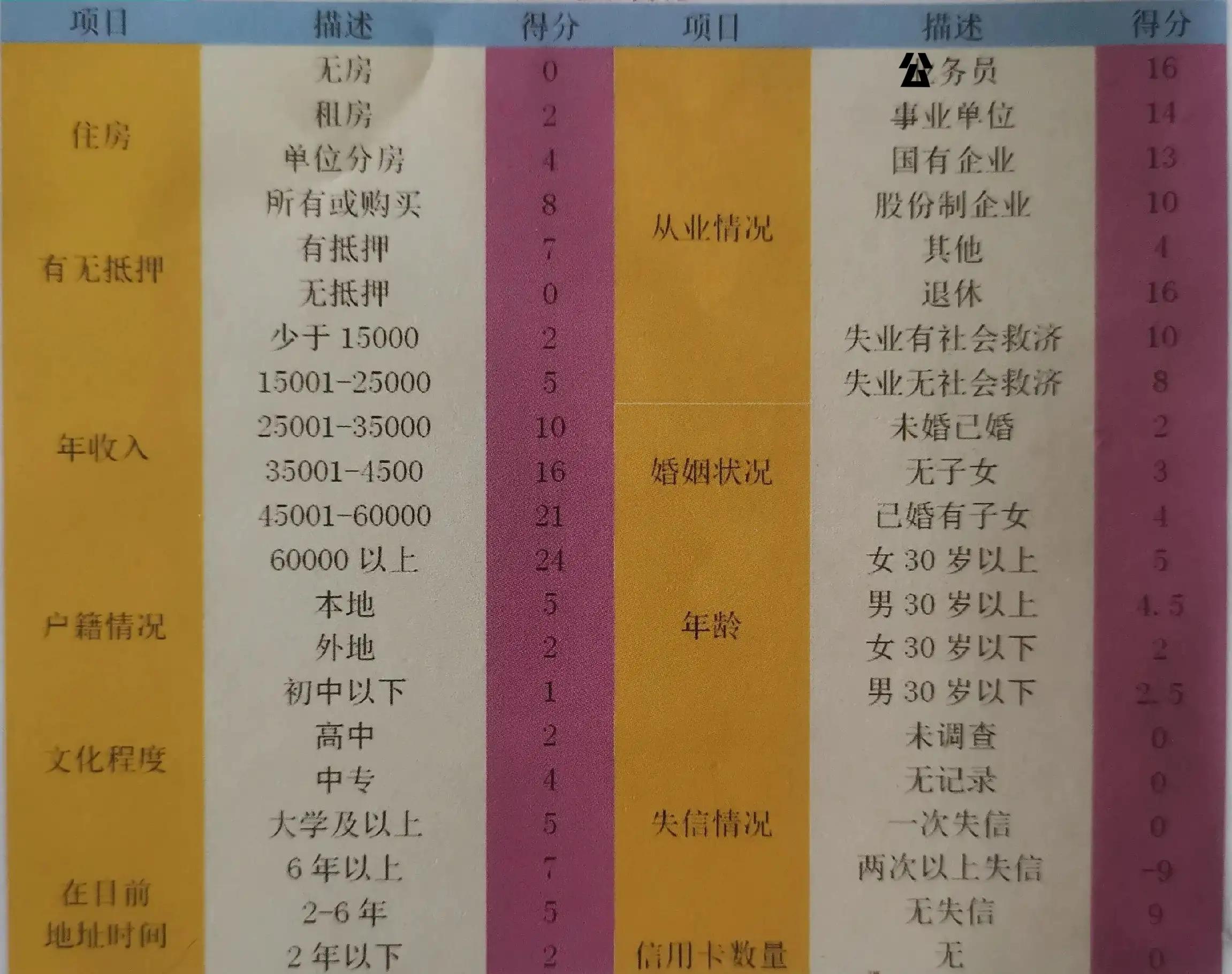 申請(qǐng)信用卡的正確姿勢(shì)