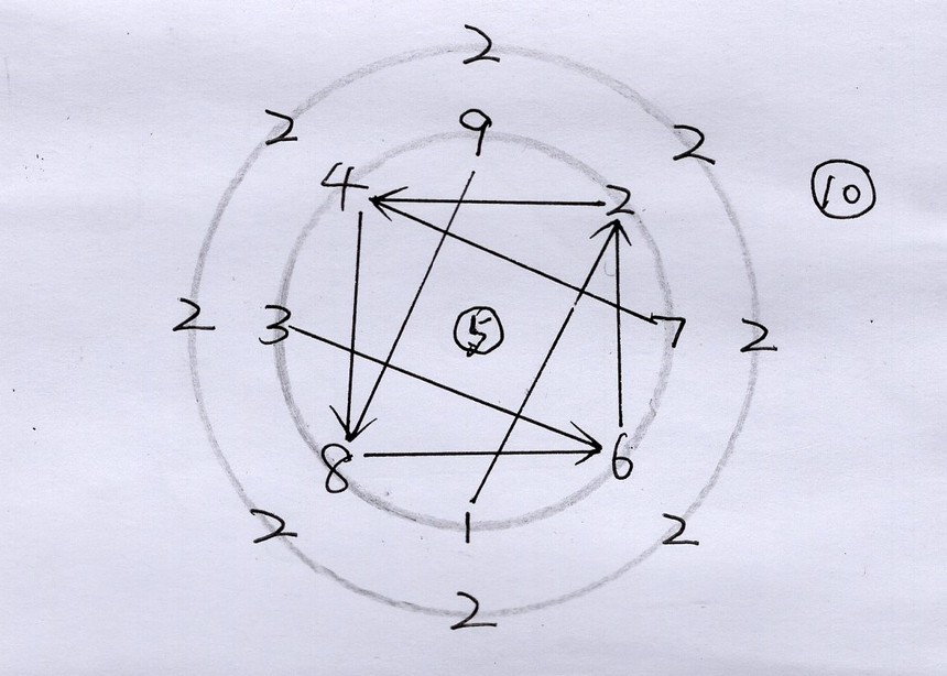 手绘：X数理数序角度