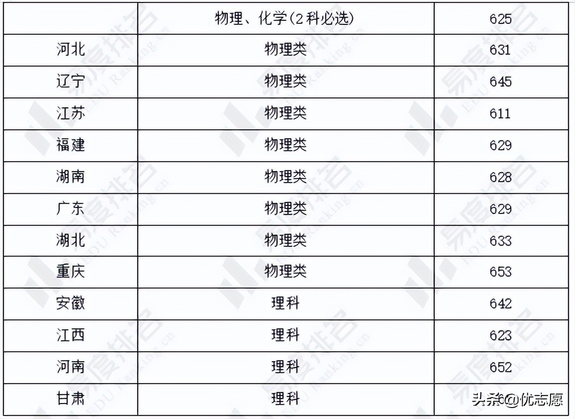 天津大学强基计划招生分析公布，仅面向全国17个省市招生