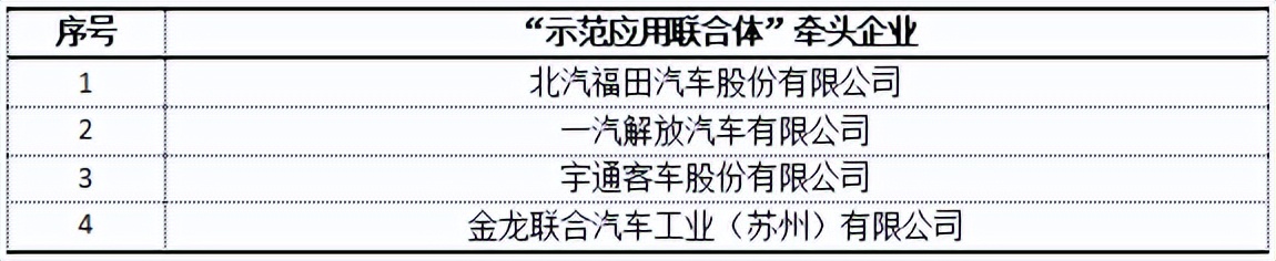 4车企上榜！北京发布年度燃料电池汽车示范应用牵头单位