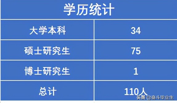 广东金融学院招聘（中国农业发展银行广东分行2022校招录取110人）