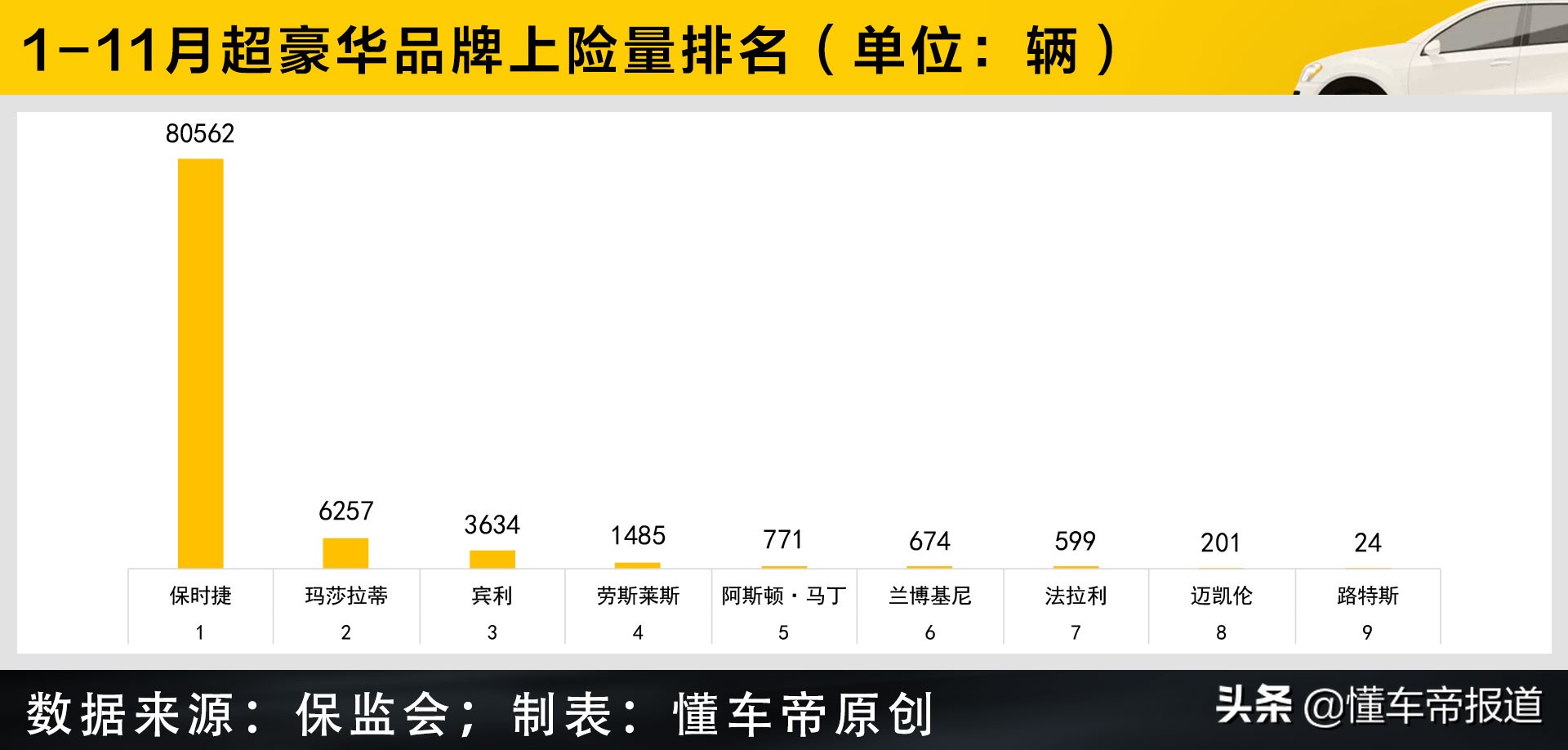 數讀｜超豪華品牌排行榜：保時捷領跑，它們的熱賣車有一個共同點