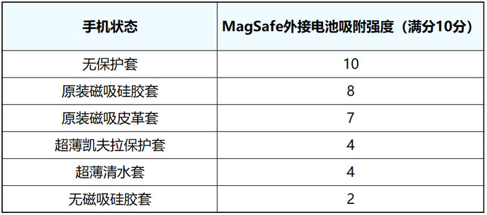 四百多块买的苹果MagSafe外接电池是智商税吗？