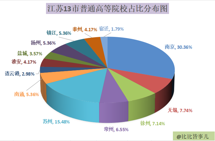 江苏十三个地市，到底有多强？