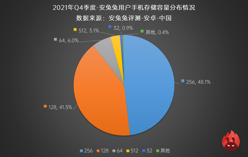 2021年安卓用户都偏好哪些配置参数？看看这份榜单就知道了