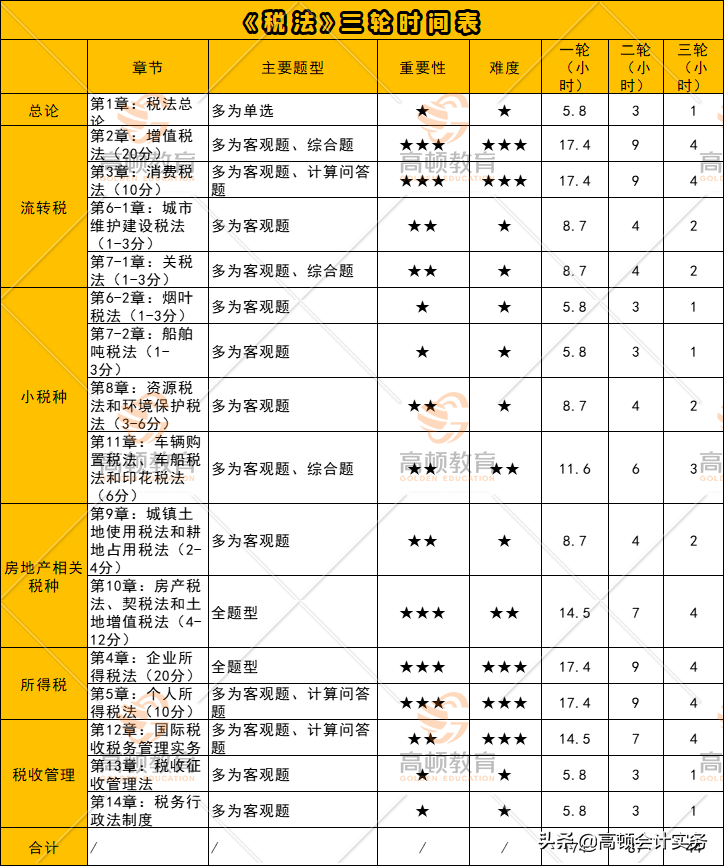 注会考生2-8月学习计划，假期开始安排