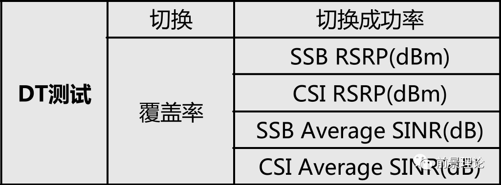 5G网优主要工作模块梳理