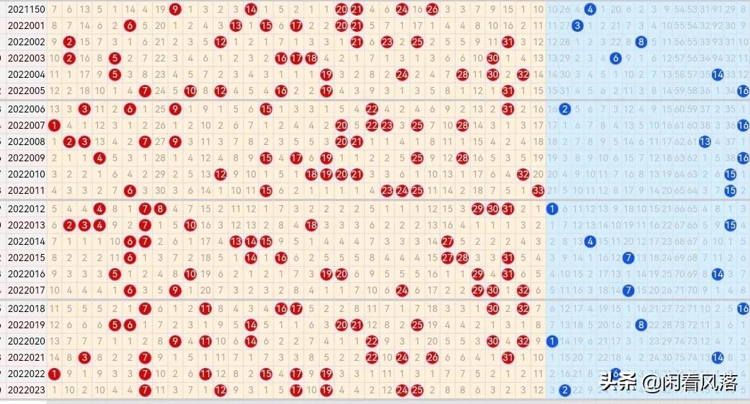 22024期双色球五种走势图，蓝球汇总仅仅只有三个号码