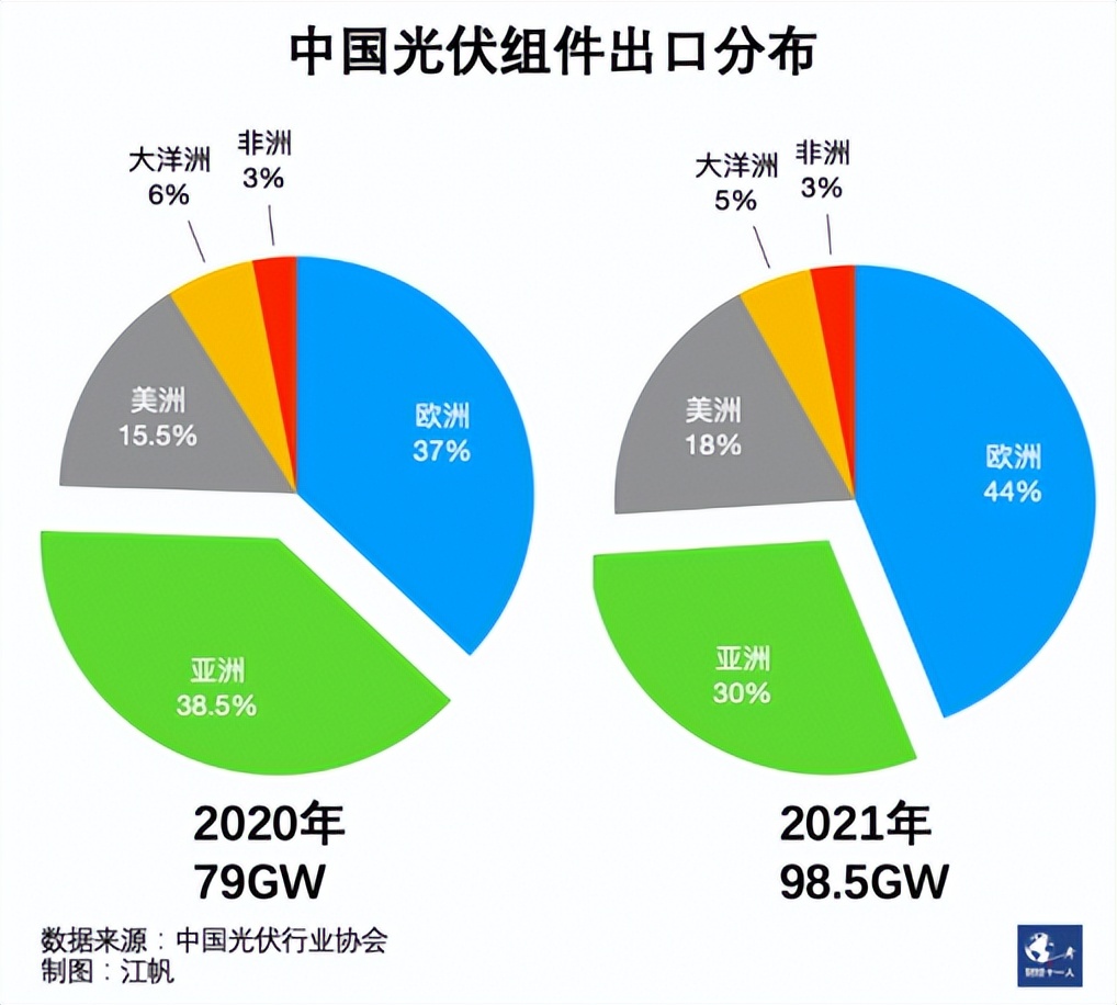 欧美重估中国光伏