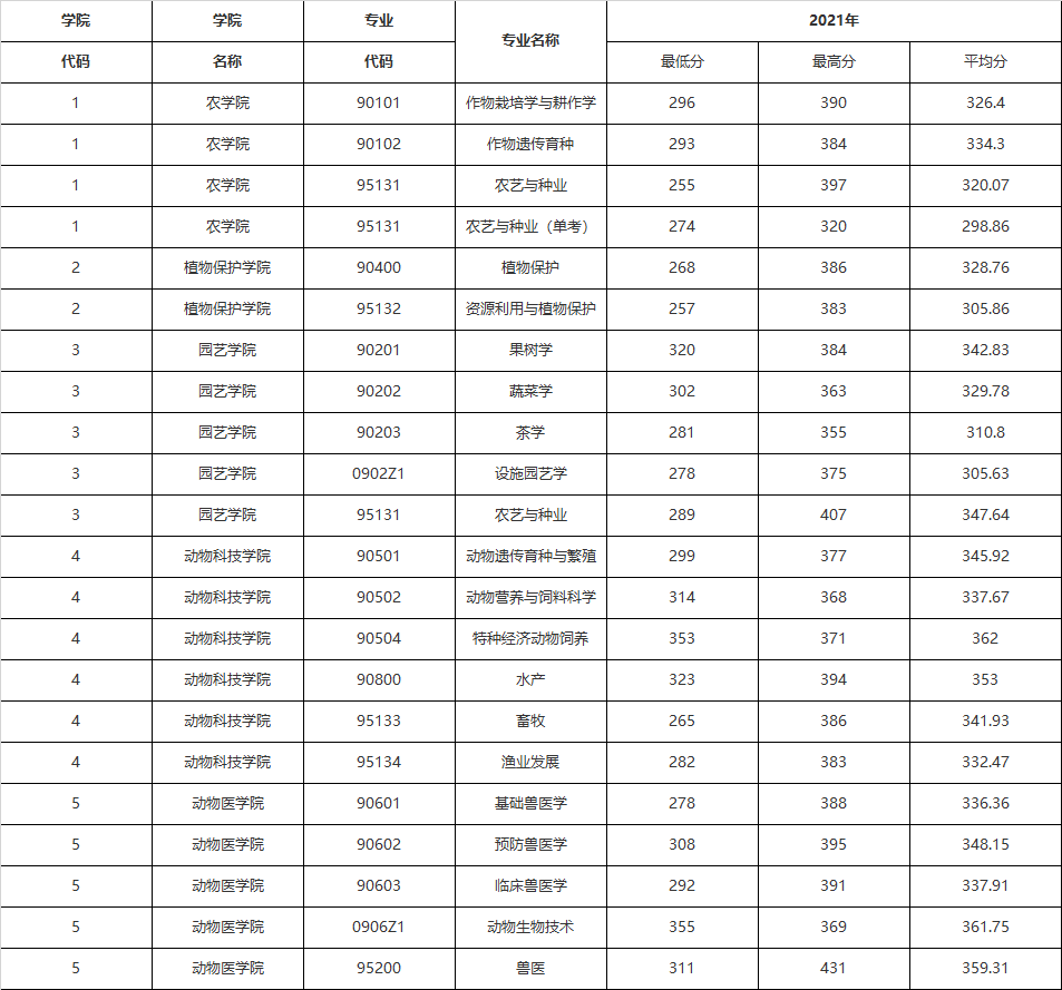 非自主划线的西北农林科技大学，值不值得考研与调剂？