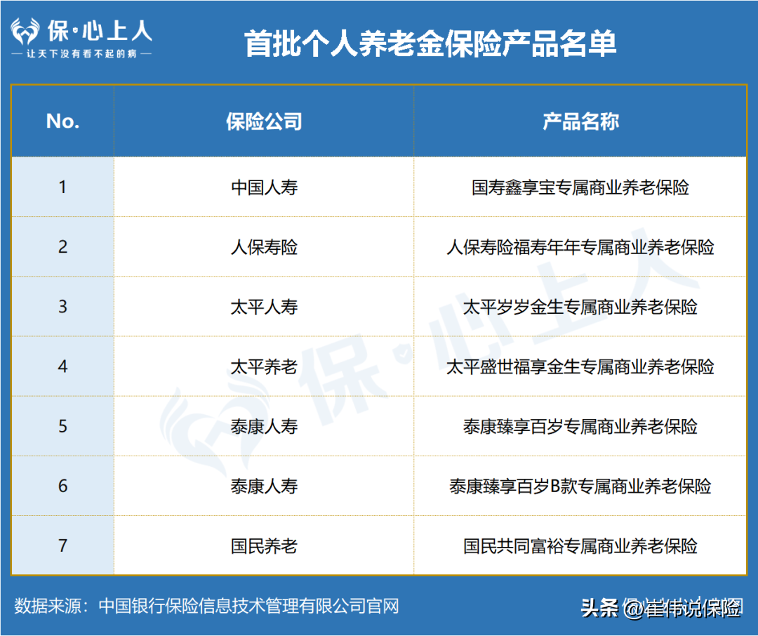 首批个人养老金保险产品大测评来了，要不要上车？