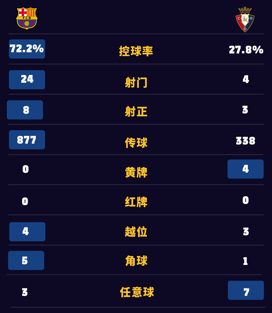 巴萨vs奥萨苏纳(全取三分！巴萨4-0大胜奥萨苏纳)