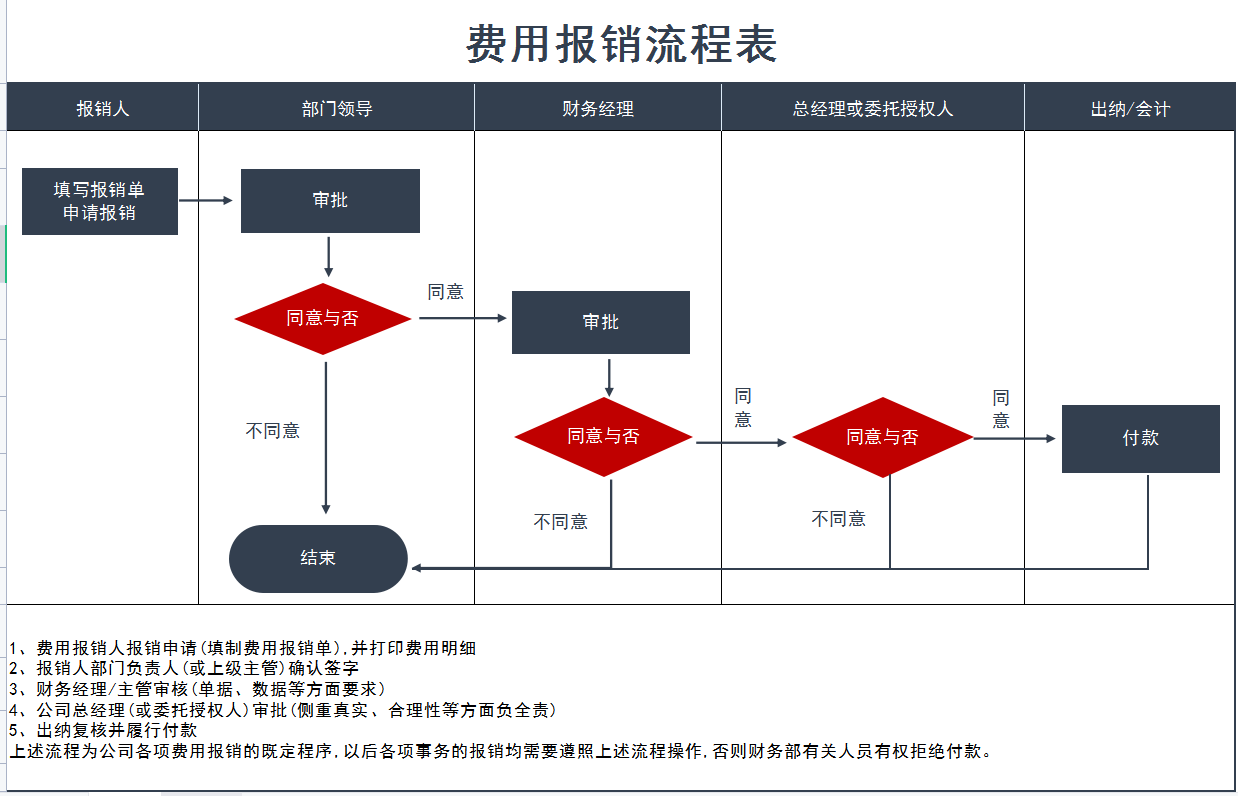 財務報銷制度新版財務費用報銷制度和流程