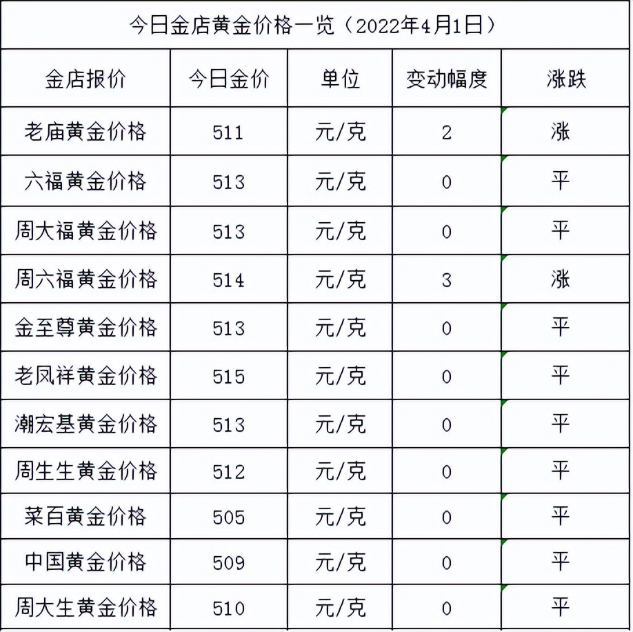 「金价金店」今日国内金价多少（微涨，稳守500关口解析）