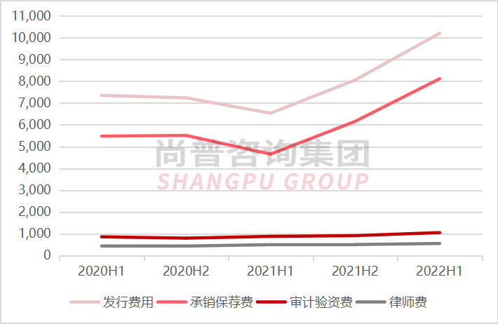 最新！企业IPO上市究竟要花多少钱？