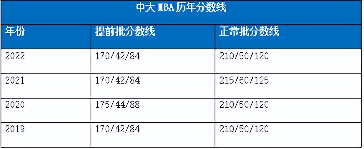 全网最全！22-23中山大学MBA考情分析