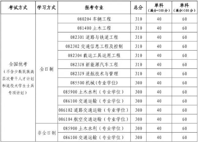 各学院复试分数线发布！！北京航空航天大学2022年硕士研究生招生