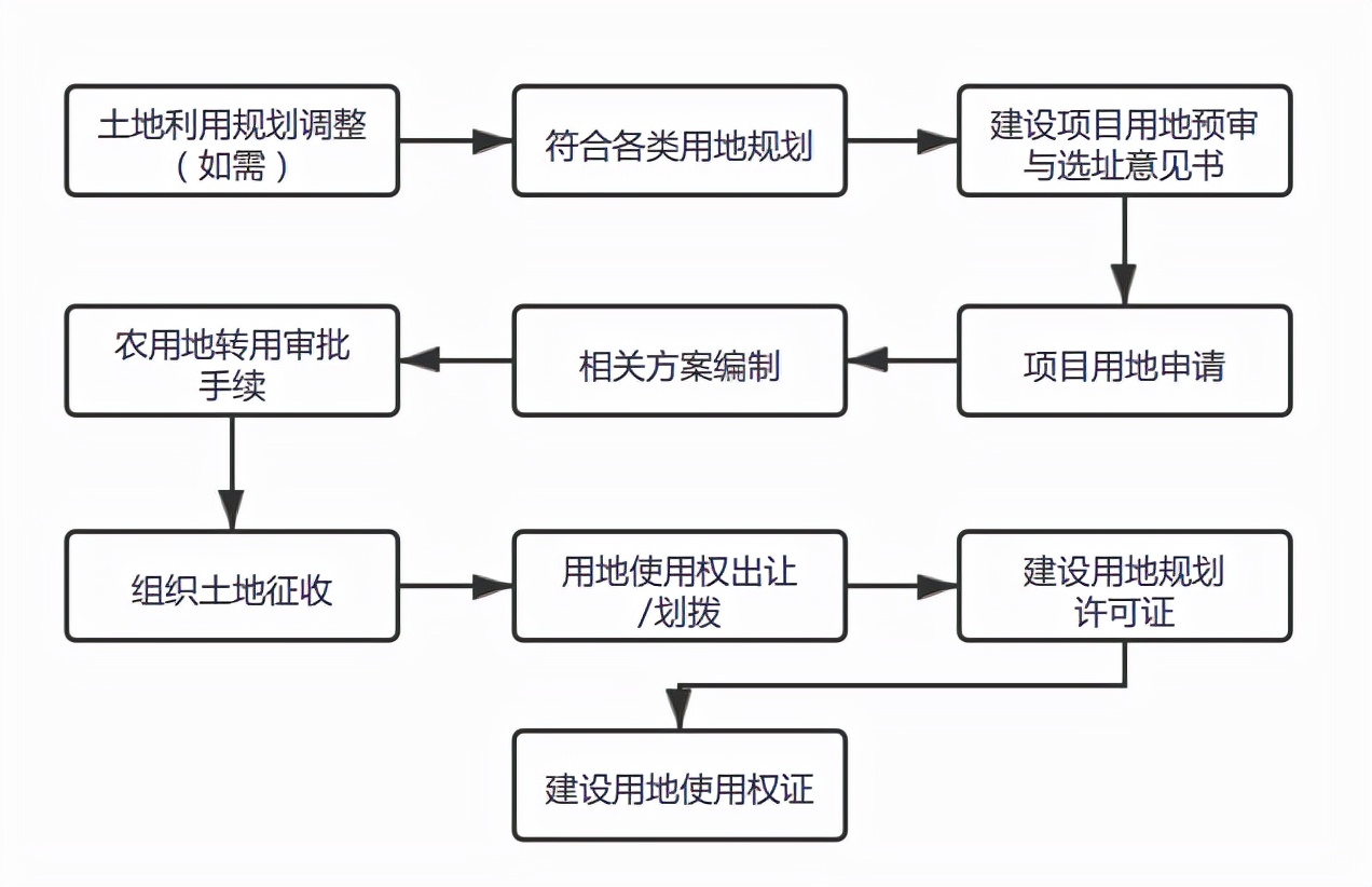 新能源项目建设中的用地问题