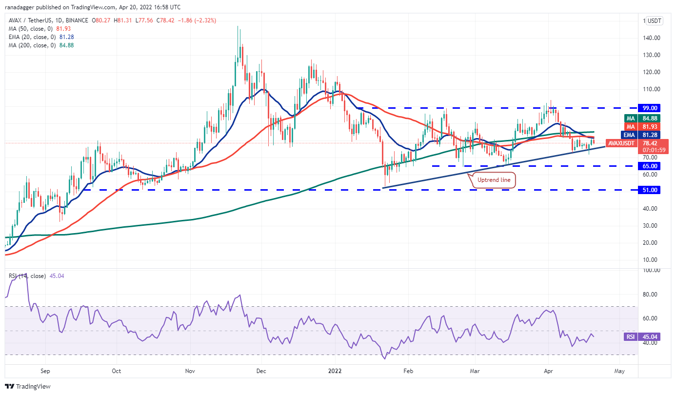 价格分析 4/20：BTC、ETH、BNB、XRP、SOL、ADA、LUNA、DOGE、DOT