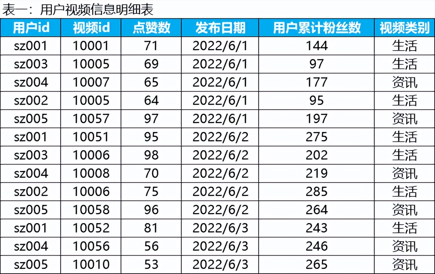 短视频平台常见SQL面试题，你学会了吗？