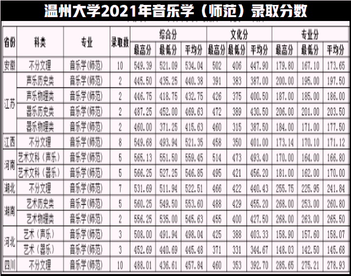 新增专业招生达397人，温州大学2022年艺术类录取需多少分？