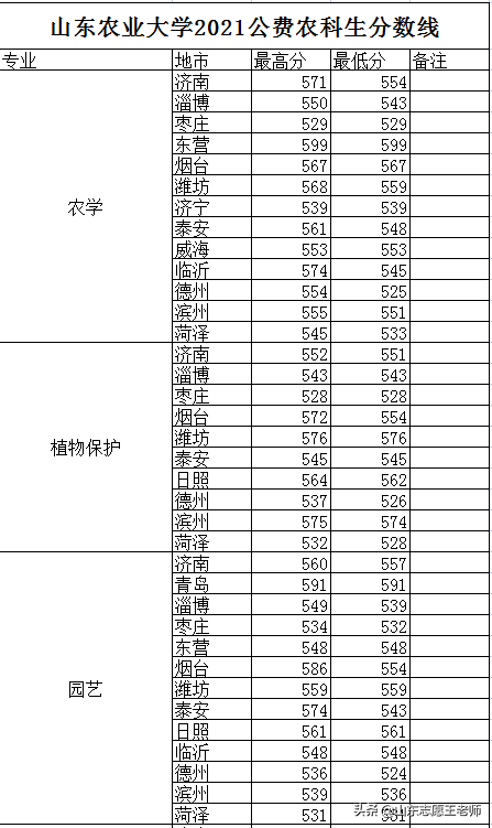 山东农业大学2021年录取分数详情及分析（2022考生收藏）